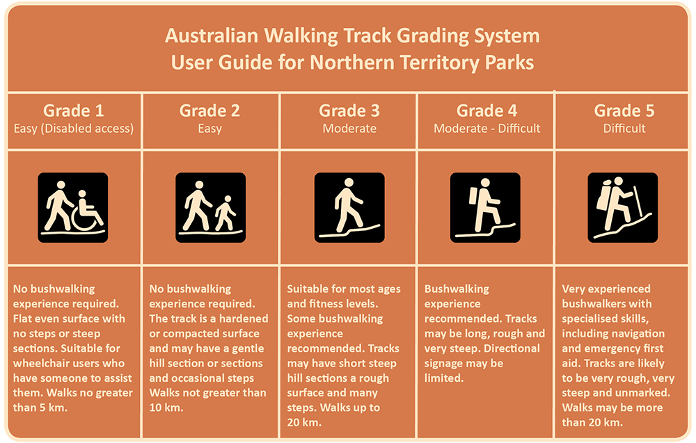 Walking track grading system